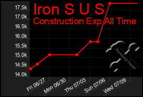 Total Graph of Iron S U S