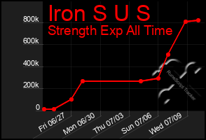 Total Graph of Iron S U S