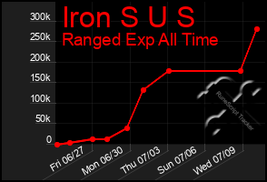 Total Graph of Iron S U S
