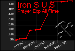 Total Graph of Iron S U S