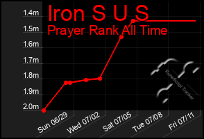 Total Graph of Iron S U S