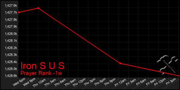 Last 7 Days Graph of Iron S U S
