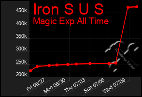 Total Graph of Iron S U S