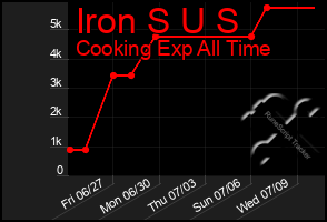 Total Graph of Iron S U S