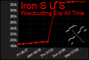 Total Graph of Iron S U S