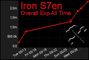 Total Graph of Iron S7en