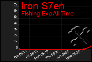 Total Graph of Iron S7en