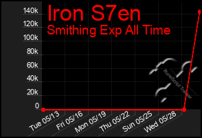 Total Graph of Iron S7en