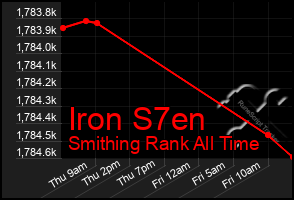Total Graph of Iron S7en