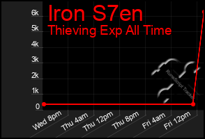 Total Graph of Iron S7en