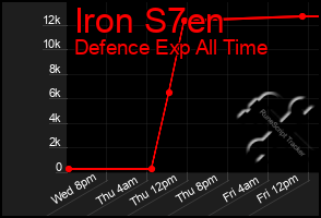 Total Graph of Iron S7en