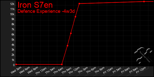 Last 31 Days Graph of Iron S7en
