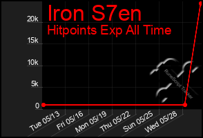 Total Graph of Iron S7en