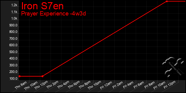 Last 31 Days Graph of Iron S7en