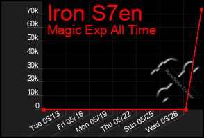 Total Graph of Iron S7en