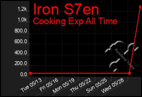 Total Graph of Iron S7en