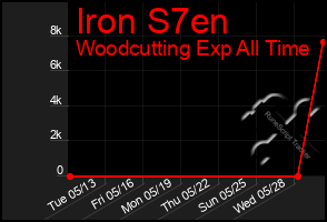 Total Graph of Iron S7en