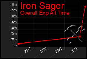 Total Graph of Iron Sager