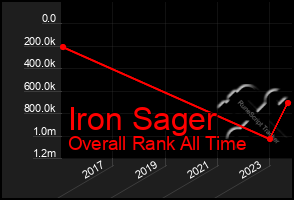 Total Graph of Iron Sager