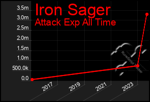 Total Graph of Iron Sager