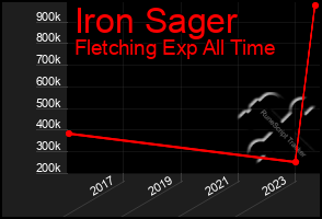 Total Graph of Iron Sager