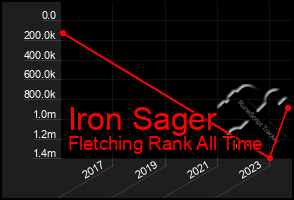 Total Graph of Iron Sager