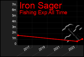 Total Graph of Iron Sager