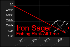 Total Graph of Iron Sager