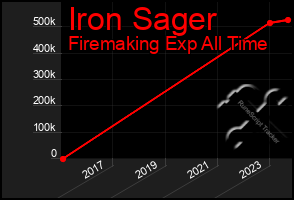 Total Graph of Iron Sager