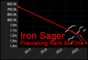 Total Graph of Iron Sager