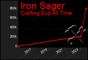 Total Graph of Iron Sager