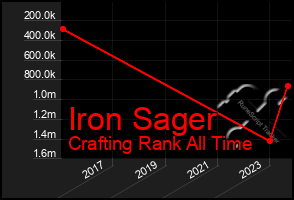 Total Graph of Iron Sager