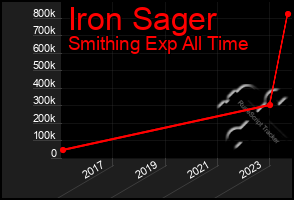 Total Graph of Iron Sager