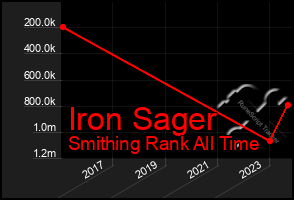 Total Graph of Iron Sager