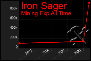 Total Graph of Iron Sager