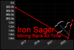 Total Graph of Iron Sager