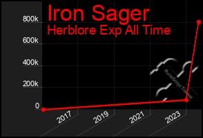 Total Graph of Iron Sager