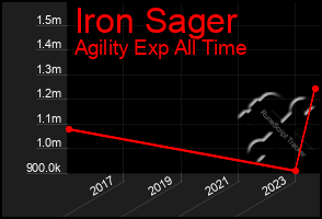 Total Graph of Iron Sager