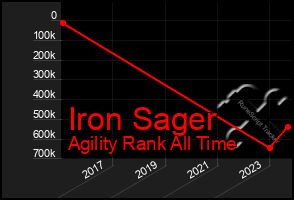 Total Graph of Iron Sager