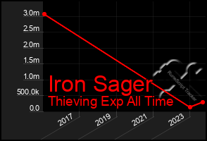 Total Graph of Iron Sager