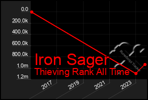 Total Graph of Iron Sager