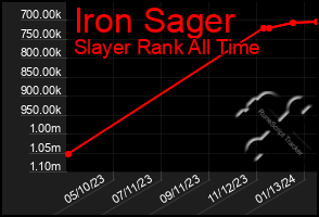 Total Graph of Iron Sager