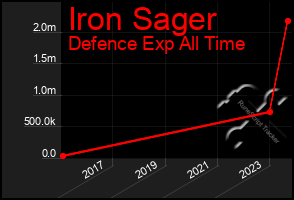 Total Graph of Iron Sager