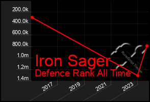 Total Graph of Iron Sager