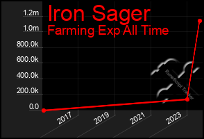 Total Graph of Iron Sager