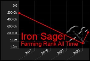 Total Graph of Iron Sager