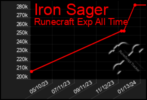 Total Graph of Iron Sager