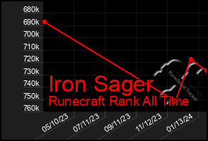 Total Graph of Iron Sager