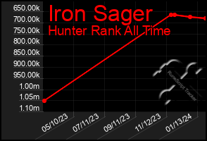 Total Graph of Iron Sager