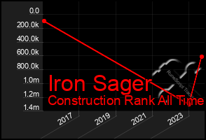 Total Graph of Iron Sager